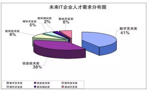 感觉自己没有特长、想学点什么,IT这行前景怎么样？