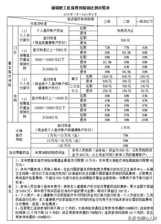 @厦门人,最新2019医保年度报销比例来啦, 你怎么看？