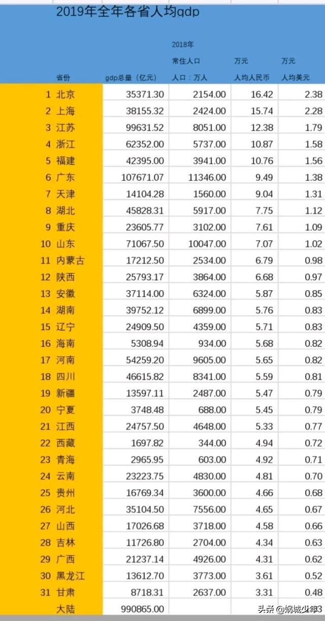 河南全国GDP排名第五。为什么还说河南落后,很穷？