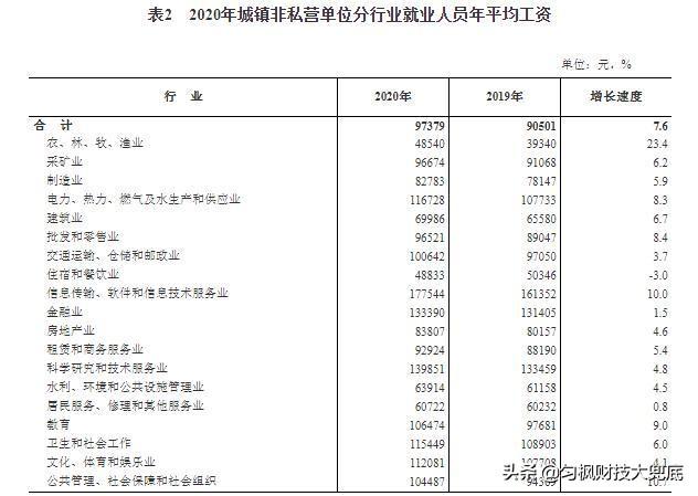 2020年全国平均工资出炉，你的工资达标了没(2020年中国人均每月工资)