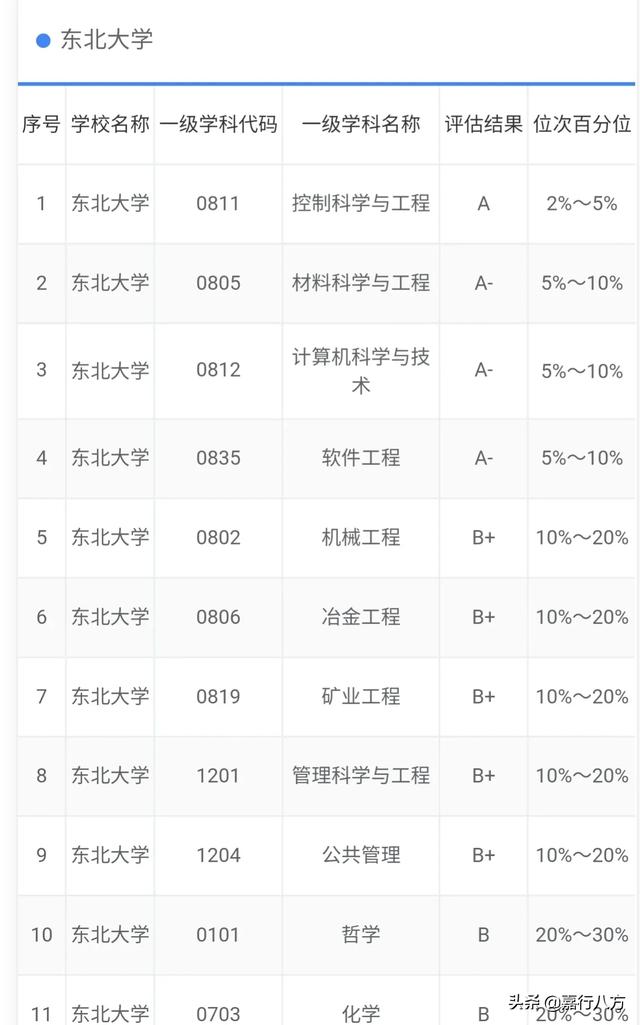兰州大学校长:计算机专业，兰州大学和东北大学选哪个？