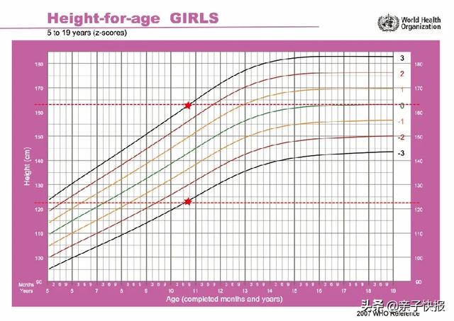 女孩长高的最佳年龄是多少，女孩的猛长期是几岁10周岁零八个月的女孩身高是多少