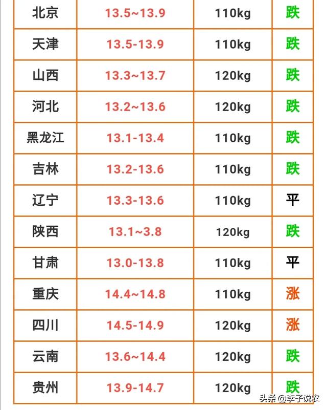 2021猪肉最新价格公布，你认为猪价2021年能降到什么程度