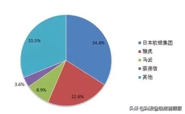 马云在阿里巴巴的股份不多为什么他却比孙正义的财富多那么大呢？