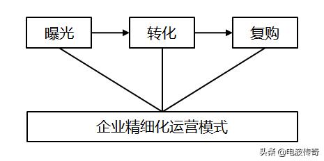 想要让店铺实现高流量、高复购、高转化，一定要看这7大运营技巧，门店如何提高店铺的下单转化率