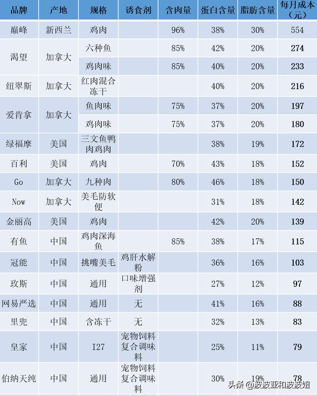 宠物团购:宠物团购app 狗狗肠胃差，用什么办法能改善？