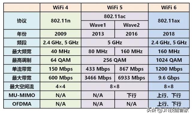 头条问答 有必要买wifi6吗 Jn管家科技讯的回答 0赞