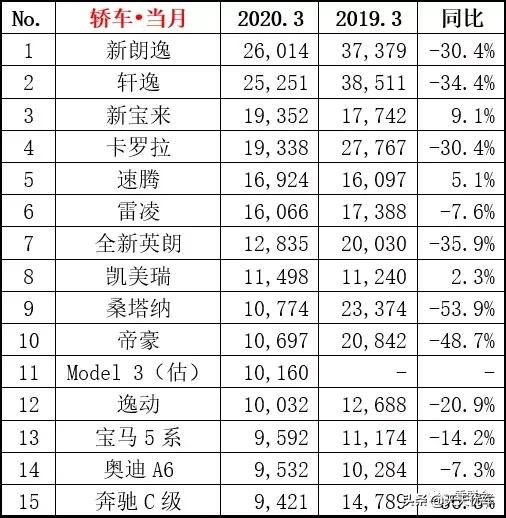 长安电动汽车3万左右，三万多想买一辆二手车，日常代步，请大神推荐？