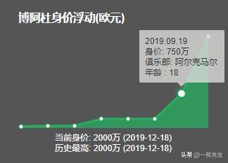 渴望和欧帝亿:西媒：巴萨盯上荷兰天才前锋博阿杜，年仅19岁，此人实力如何？