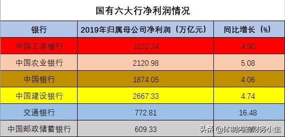 六大银行,银行“六大行”是指哪六大行？