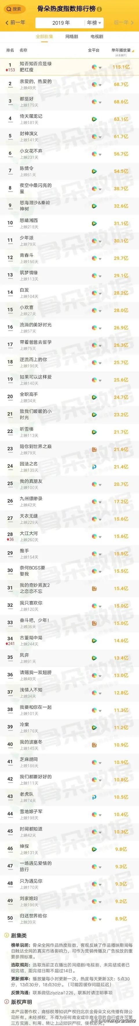 为什么《陈情令》播放量最低排第8,豆瓣高分8.0有人解释一下吗？