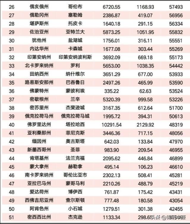 美国阿拉斯加州gdp:在美国经济相对落后的州有哪些？