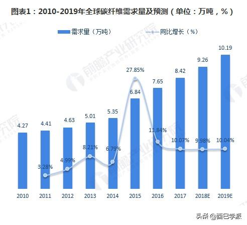 中国最大碳纤维基地正式投产，碳纤维概念股上市公司有哪些