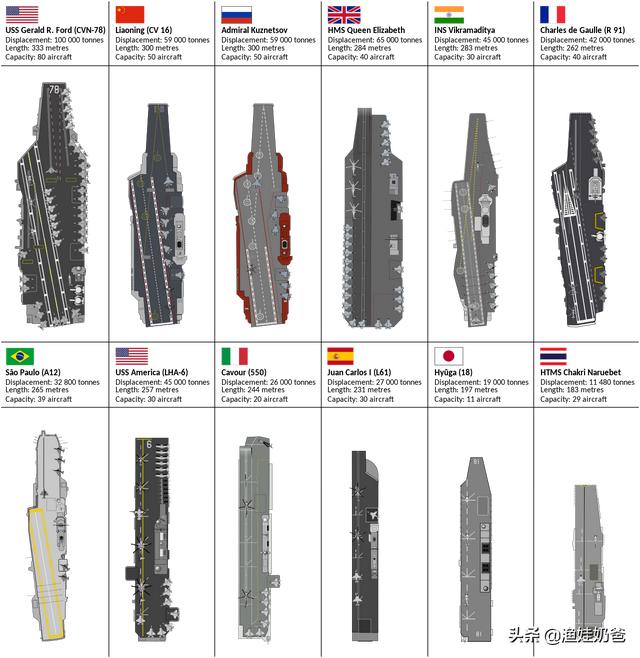 马岛獴都有哪些特征，现在全世界有多少航母都有什么特点