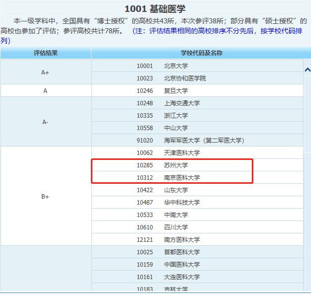 学临床医学报考南京医科大学还是苏州大学医学院？