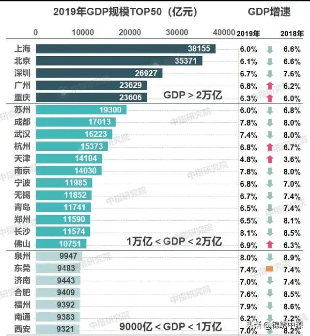 现在中国城市发展按经济总量排在第一位的是上海,若干年后呢？