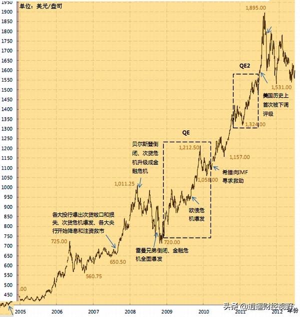 黄金大涨:黄金大涨，铜价跟着也会出现大幅上涨吗？