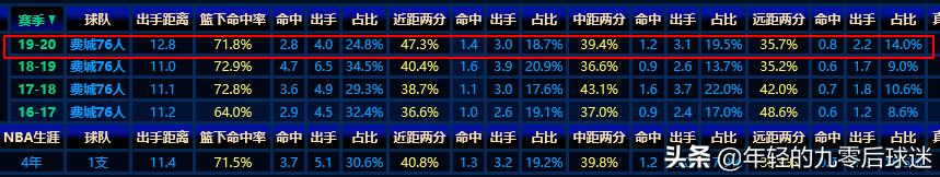 76人官方：恩比德半月板轻微撕裂！-第8张图片