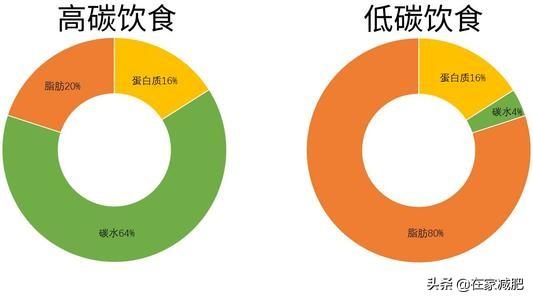 碳水循环饮食法,生酮饮食法,低碳饮食法等,减肥新手该如何选择？