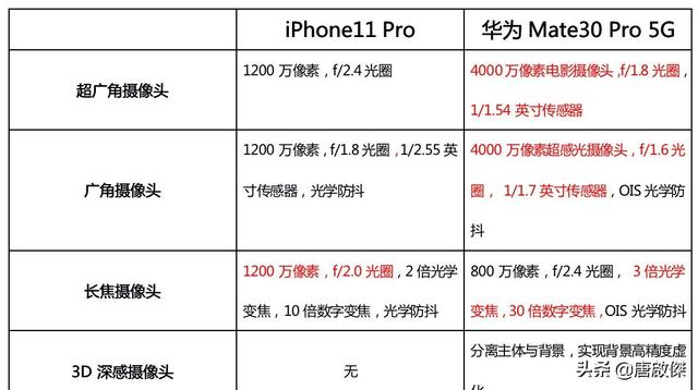 综合价格考虑,目前市场上哪款手机拍照性能更理想？