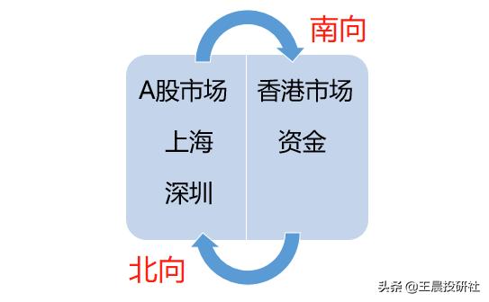 北上资金的概念股?近期A股半导体、证券板块大跌的原因是什么？