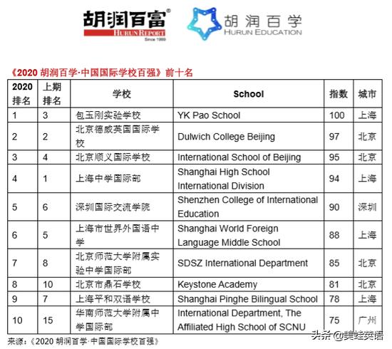 如何看待胡润百学发布的百强国际学校排名？