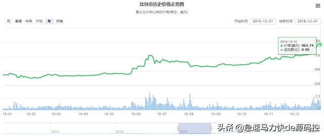 比特币:请问有人知道，比特币吗？