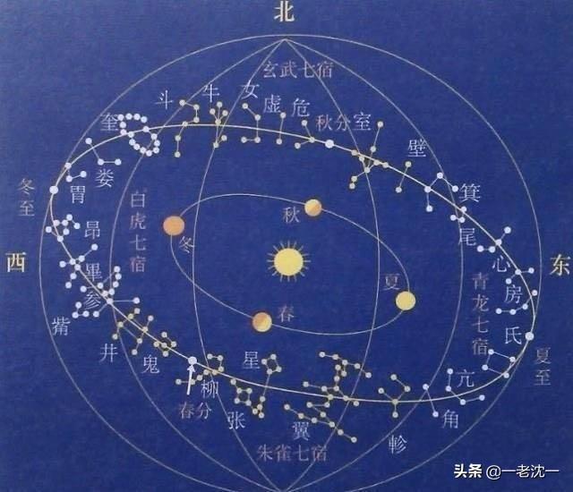 “二十八星宿”因何得名？