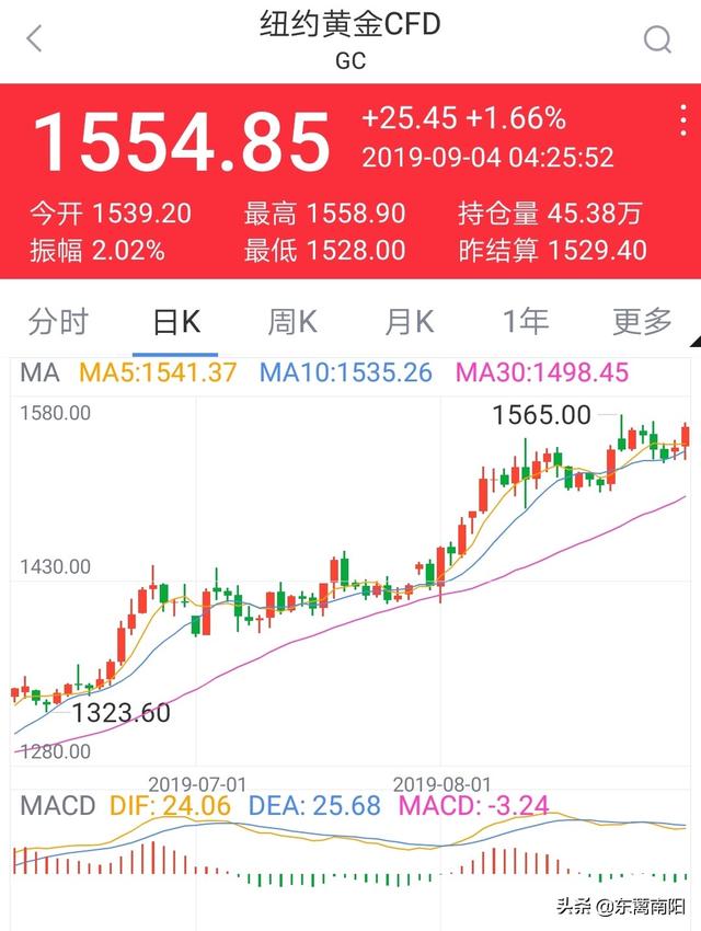 黄金大涨:股市大涨，黄金不跌反升，原因是什么？