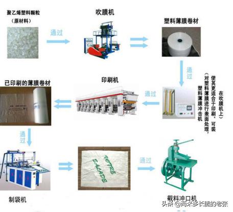 蛋黄粉加工设备:开一个包装袋加工厂需要什么设备？