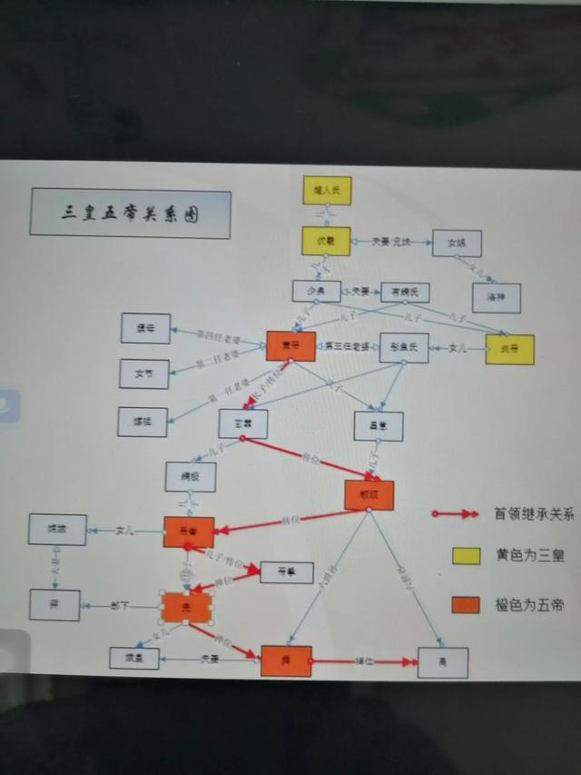 历史上称三皇五帝，是哪三皇和五帝？