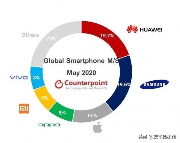 中国排名第一的手机，全球销量第一的手机是什么品牌