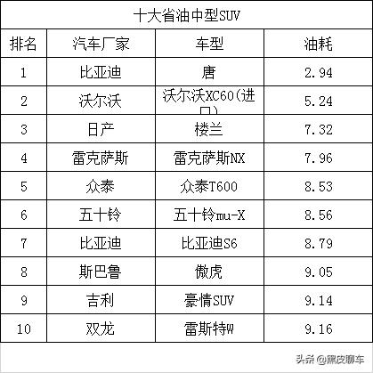 小型suv:十大省油的SUV排行榜如何排？排名第一最省油的是哪款？