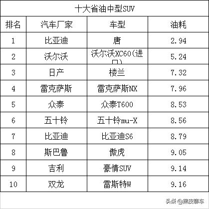 纯电动汽车suv排名，10万出头的纯电动SUV，哪些更靠谱一些？一定要安全？