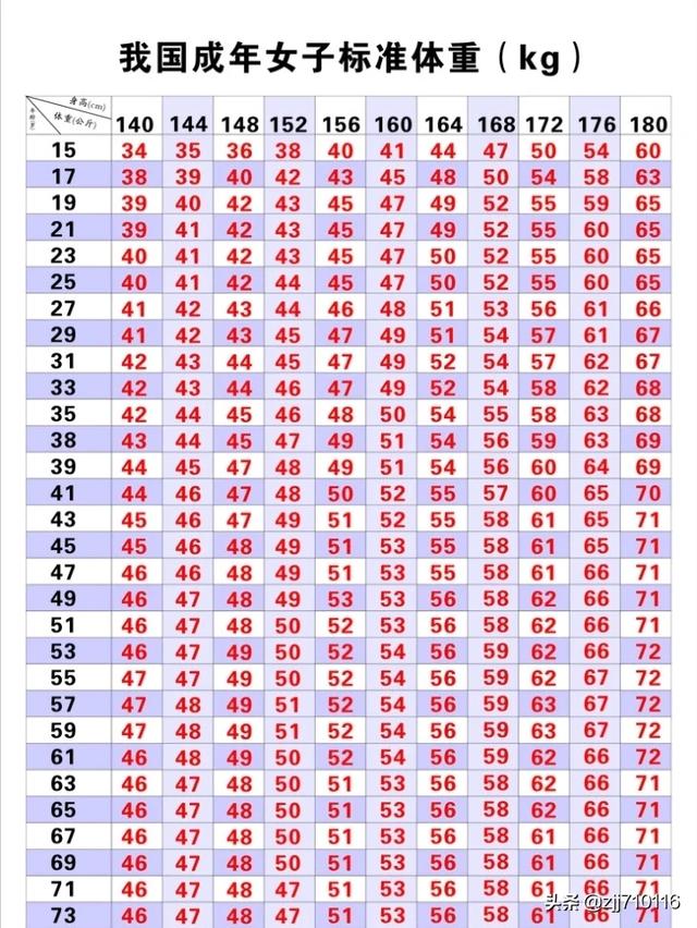 头条问答 身高160cm的女生多少斤才不算胖 小小体育老师的回答 0赞