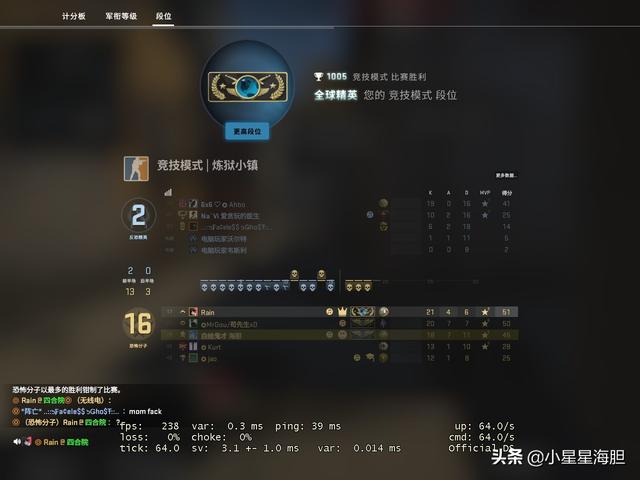 CSGO,没在5E或其他平台玩过；只在官配玩了350小时,菊花段位。水平怎么样？