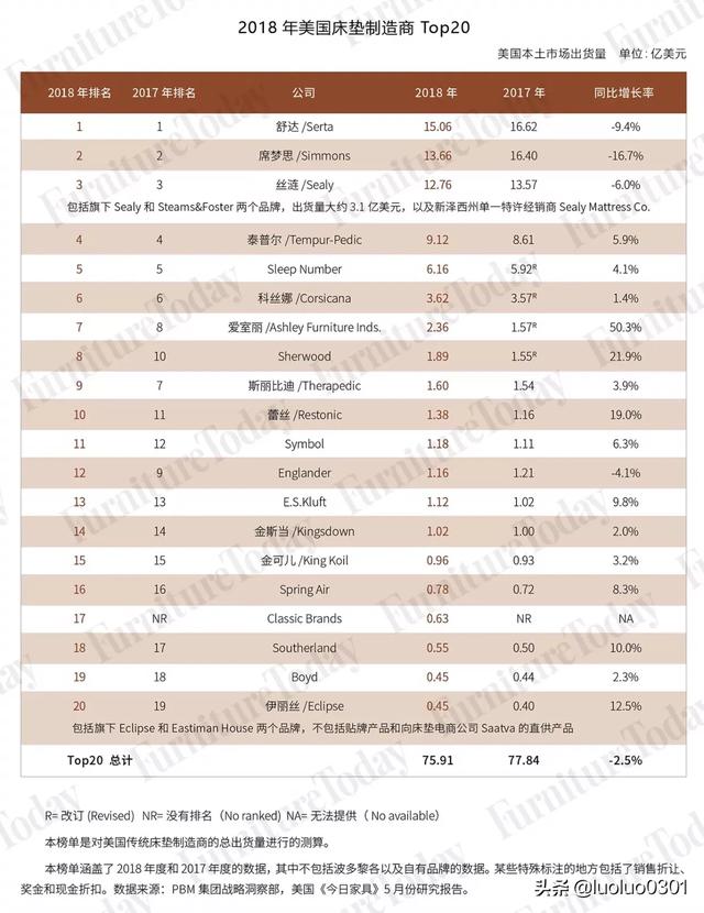 中国500最具价值品牌,中国十大床垫品牌都有哪些？