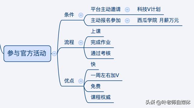 萨摩耶论坛贴吧:新人进今日头条怎么快速加V？