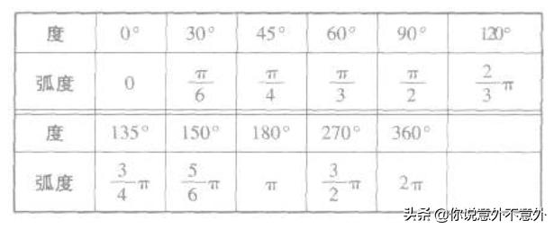 1rad,cos0.1rad等于多少？