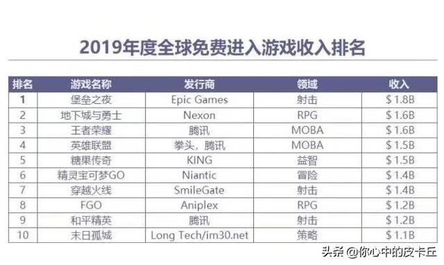 2019年全球游戏收入榜公布,DNF居第2,王者荣耀碾压LOL,网友称太过于真实,你觉得呢？