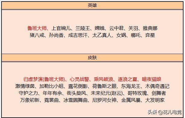 《王者荣耀》12月3日碎片商城更新,心灵战警首次加入,6款S级皮肤上架,哪些值得入手？