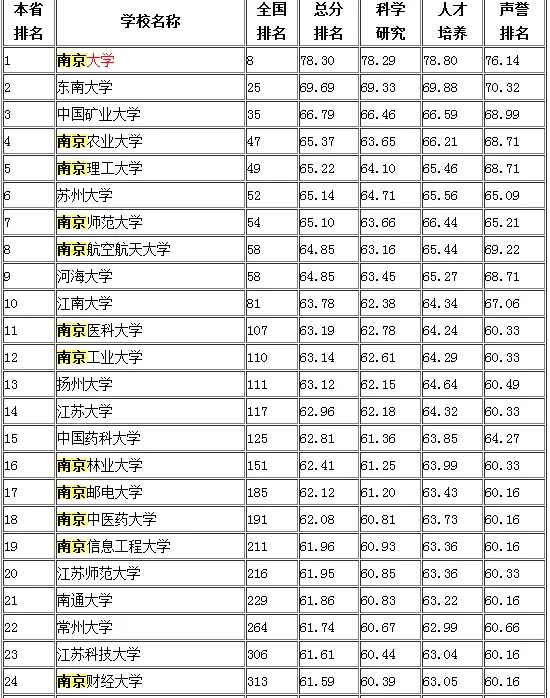 南京二本院校名单 南京二本大学有哪些学校公办(图2)