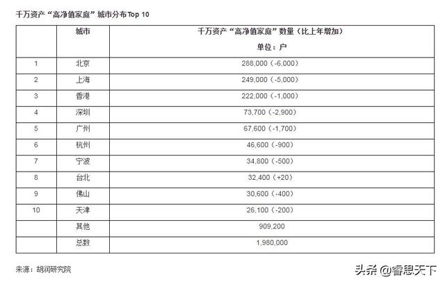头条问答 资产近两千万 在中国处于什么水平 193个回答