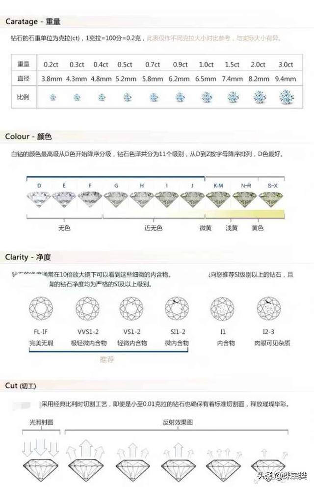 钻戒的颜色等级是什么？D级好吗,挑选时要注意什么？