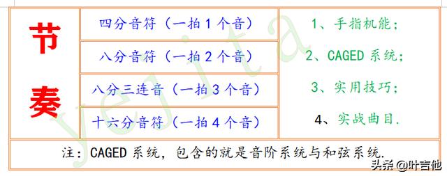 吉他新手如何快速入门,动作熟练？