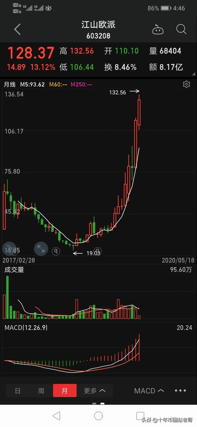 研究完100+新消费品牌名字，总结出了“出圈”的技巧，刚注册了一个白酒品牌，怎么推广