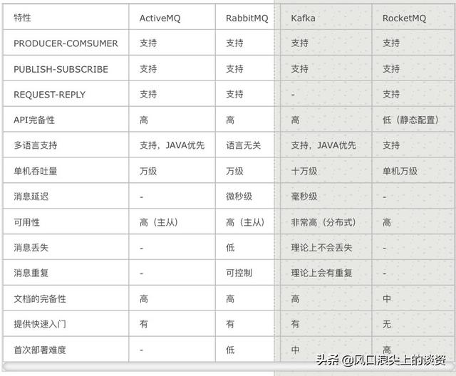 常见的消息队列有哪些,它们之间有什么区别？