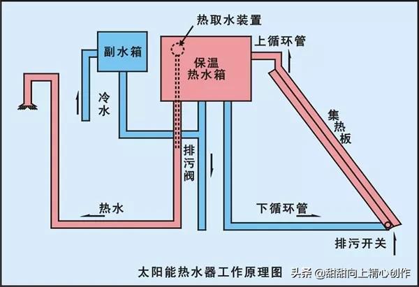 如何把农村的井水转换成自来水?