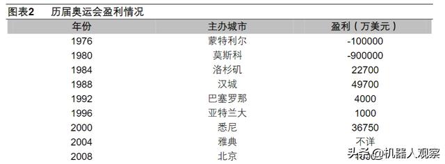 史上最赚钱的3届奥运会,分别位于哪里？