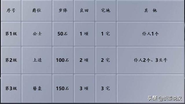 刘承司:秦始皇的军队有二十级爵位那么每一级爵位都有什么待遇呢？